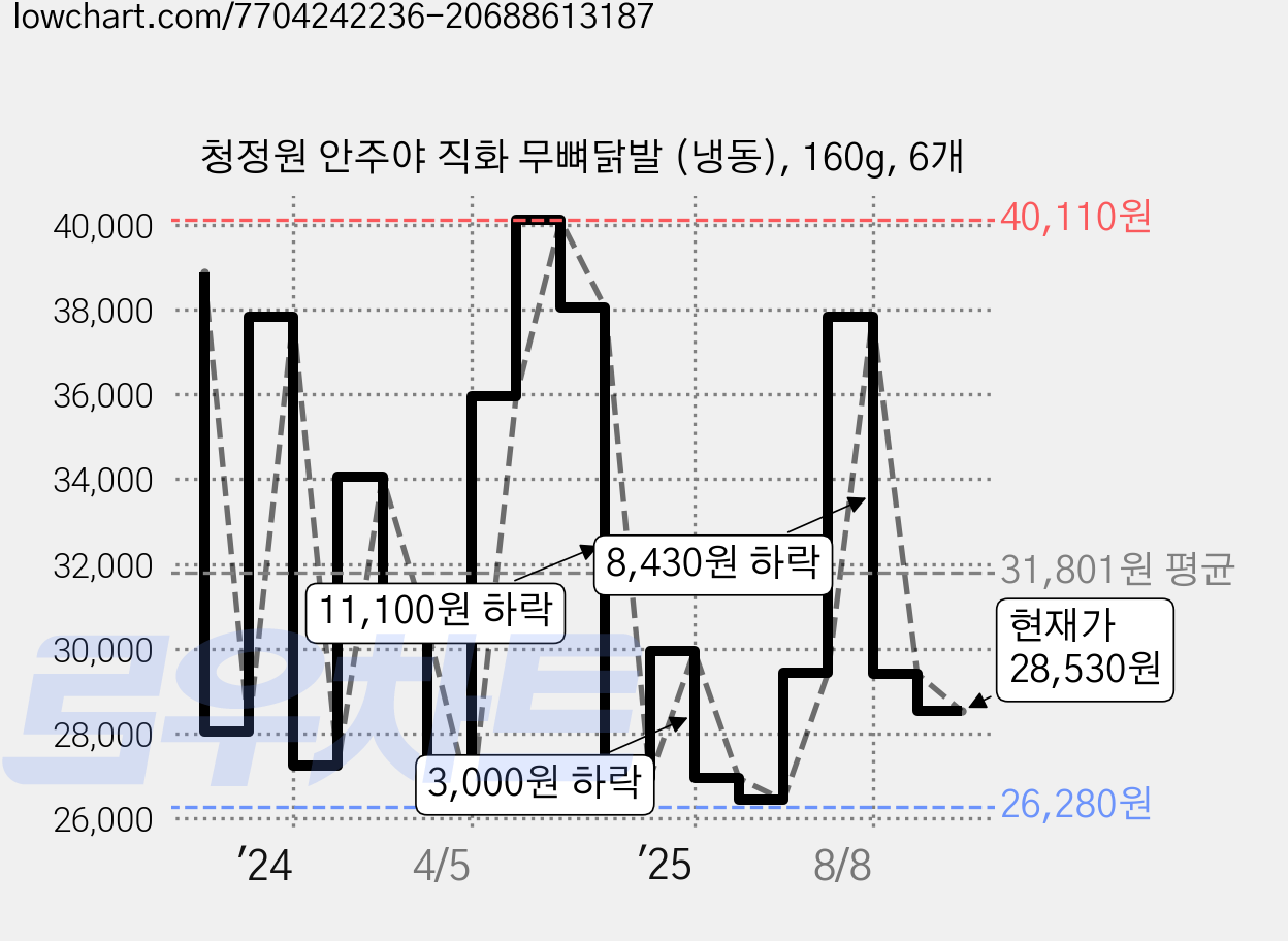 청정원 안주야 직화 무뼈닭발 (냉동), 160g, 6개 가격 변동 차트, 현재가 28,530원, 관측 최저가 23,310원