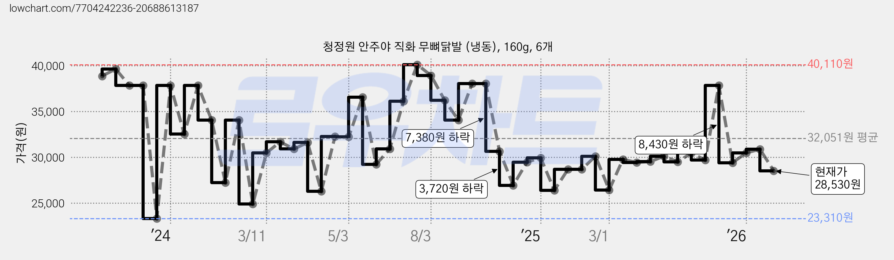 청정원 안주야 직화 무뼈닭발 (냉동), 160g, 6개 가격 변동 차트, 현재가 28,530원, 관측 최저가 23,310원