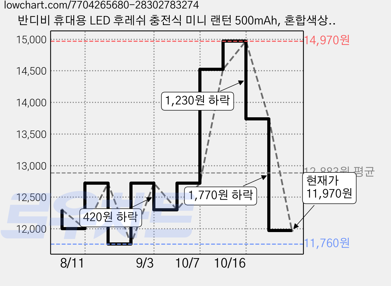 반디비 휴대용 LED 후레쉬 충전식 미니 랜턴 500mAh, 혼합색상, 3개 가격 변동 차트, 현재가 11,970원, 관측 최저가 11,760원