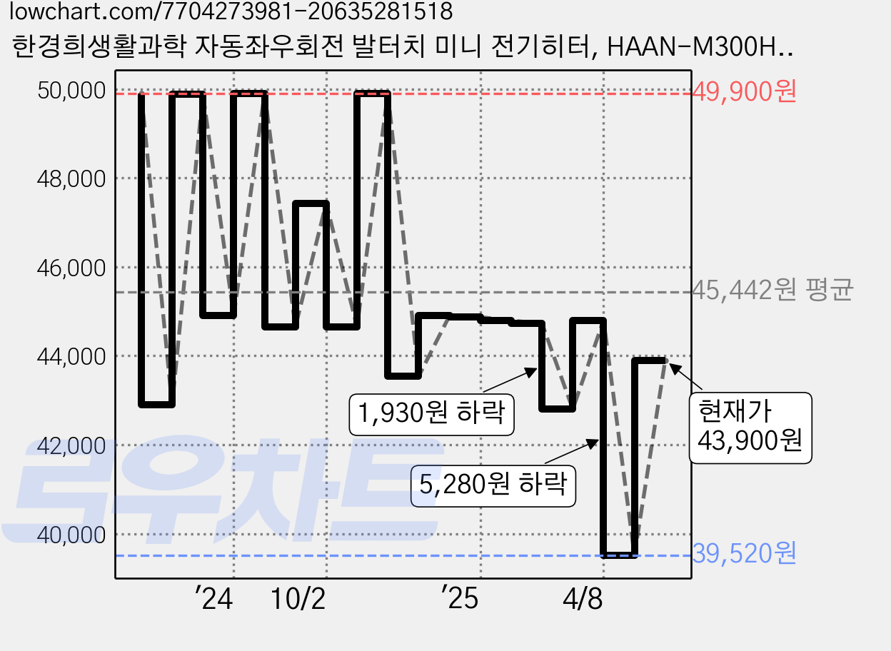 한경희생활과학 자동좌우회전 발터치 미니 전기히터, HAAN-M300H, 화이트 가격 변동 차트, 현재가 43,900원, 관측 최저가 39,520원