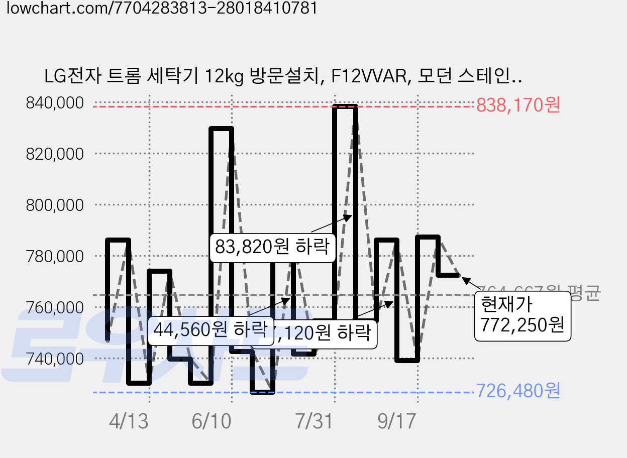 LG전자 트롬 세탁기 12kg 방문설치, F12VVAR, 모던 스테인리스 가격 변동 차트, 현재가 772,250원, 관측 최저가 726,480원