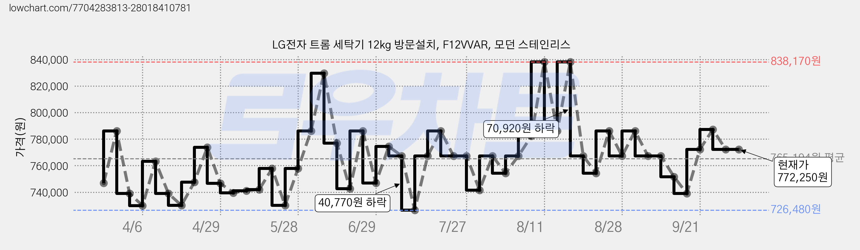 LG전자 트롬 세탁기 12kg 방문설치, F12VVAR, 모던 스테인리스 가격 변동 차트, 현재가 772,250원, 관측 최저가 726,480원