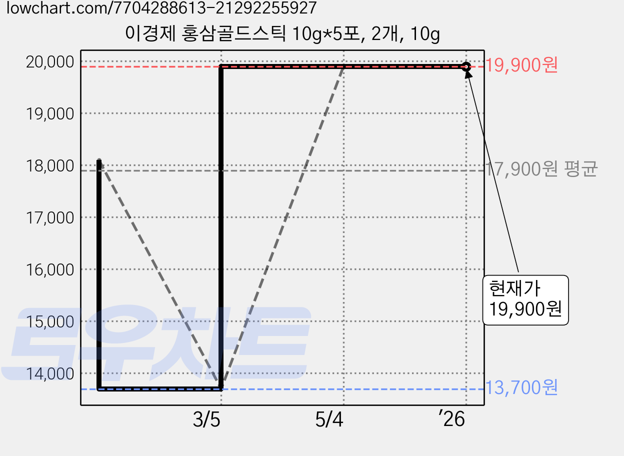 이경제 홍삼골드스틱 10g*5포, 2개, 10g 가격 변동 차트, 현재가 19,900원, 역대최저가