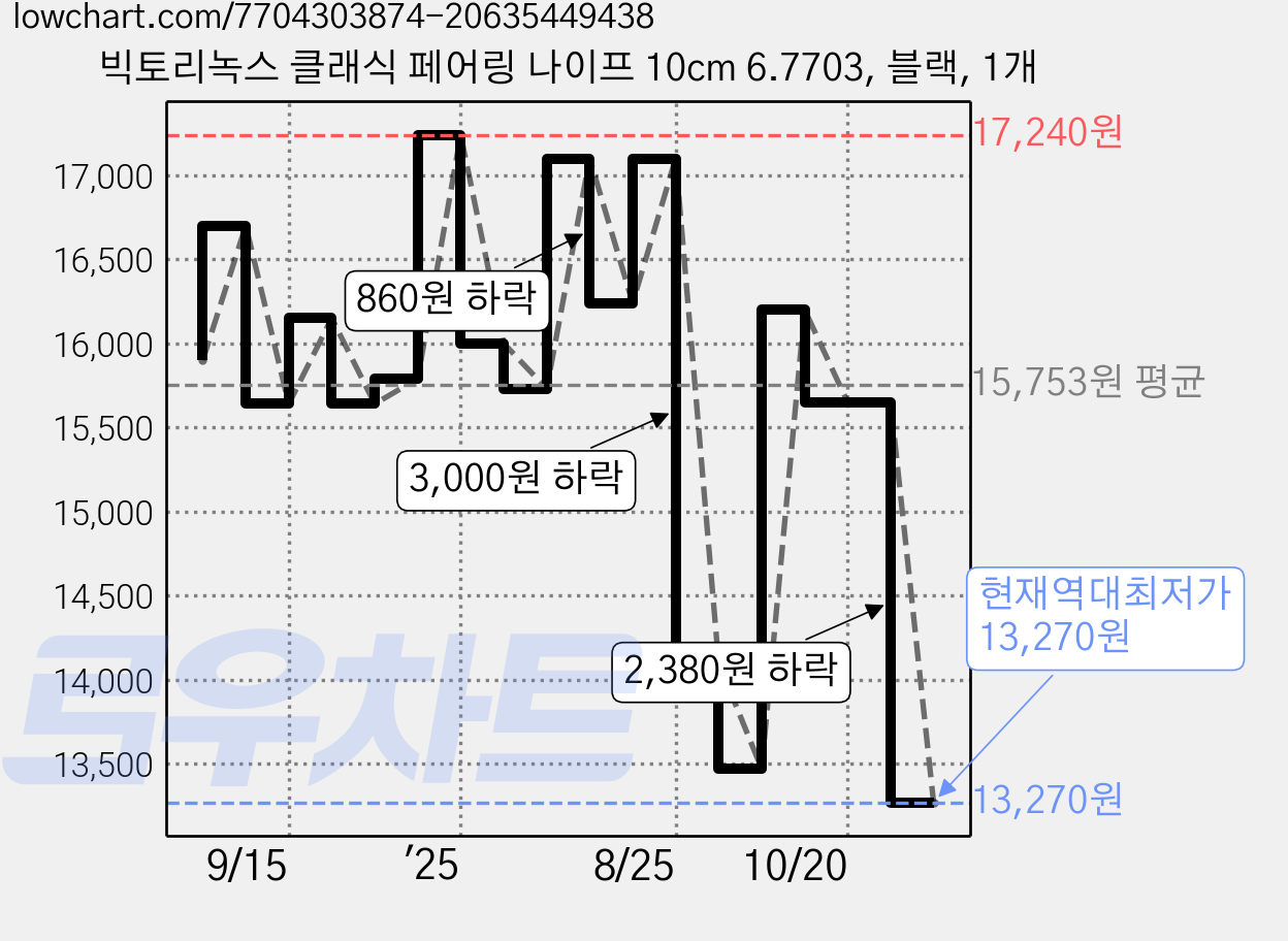 빅토리녹스 클래식 페어링 나이프 10cm 6.7703, 블랙, 1개 가격 변동 차트, 현재가 13,270원, 역대최저가