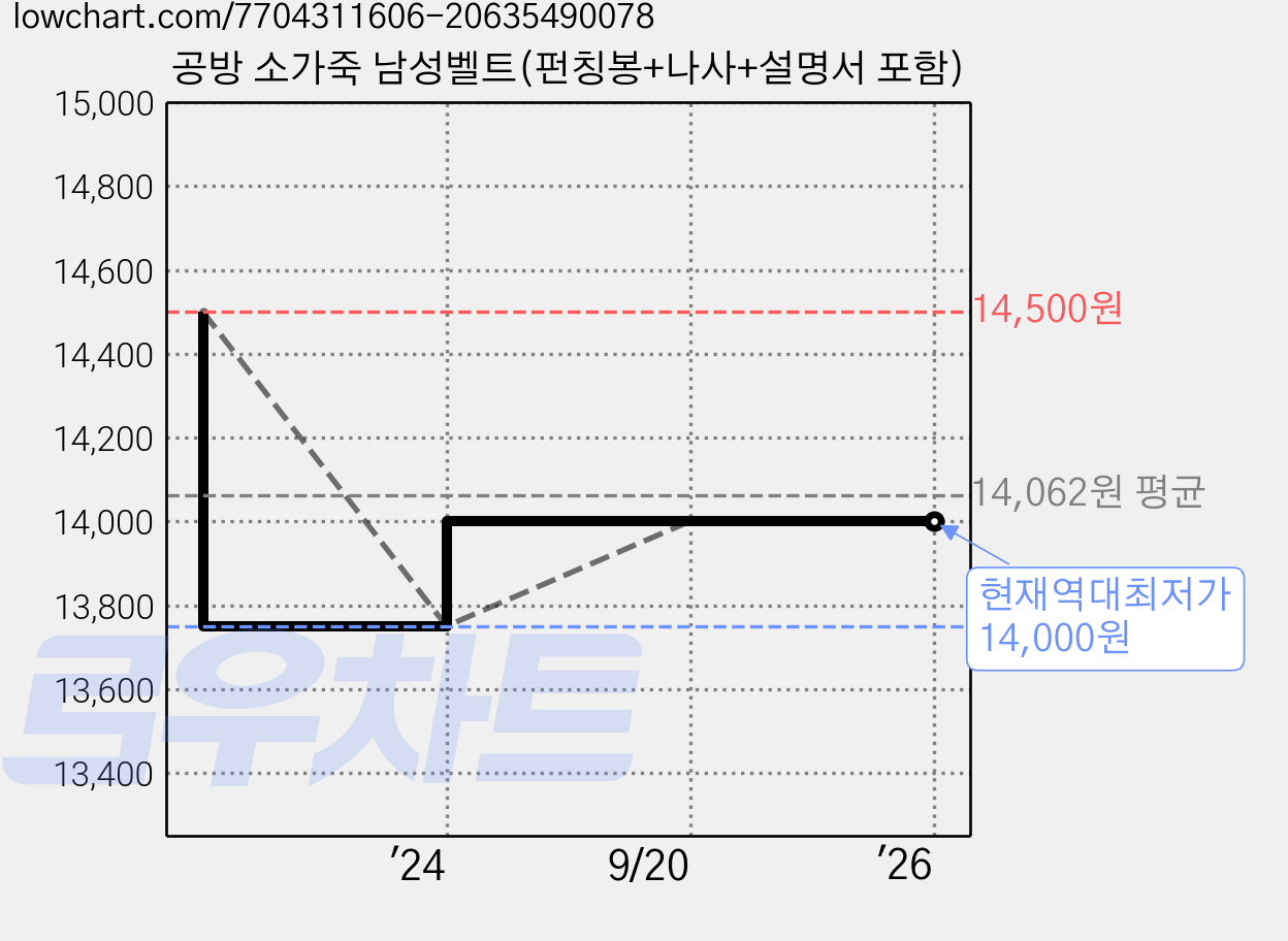 공방 소가죽 남성벨트(펀칭봉+나사+설명서 포함) 가격 변동 차트, 현재가 14,000원, 역대최저가