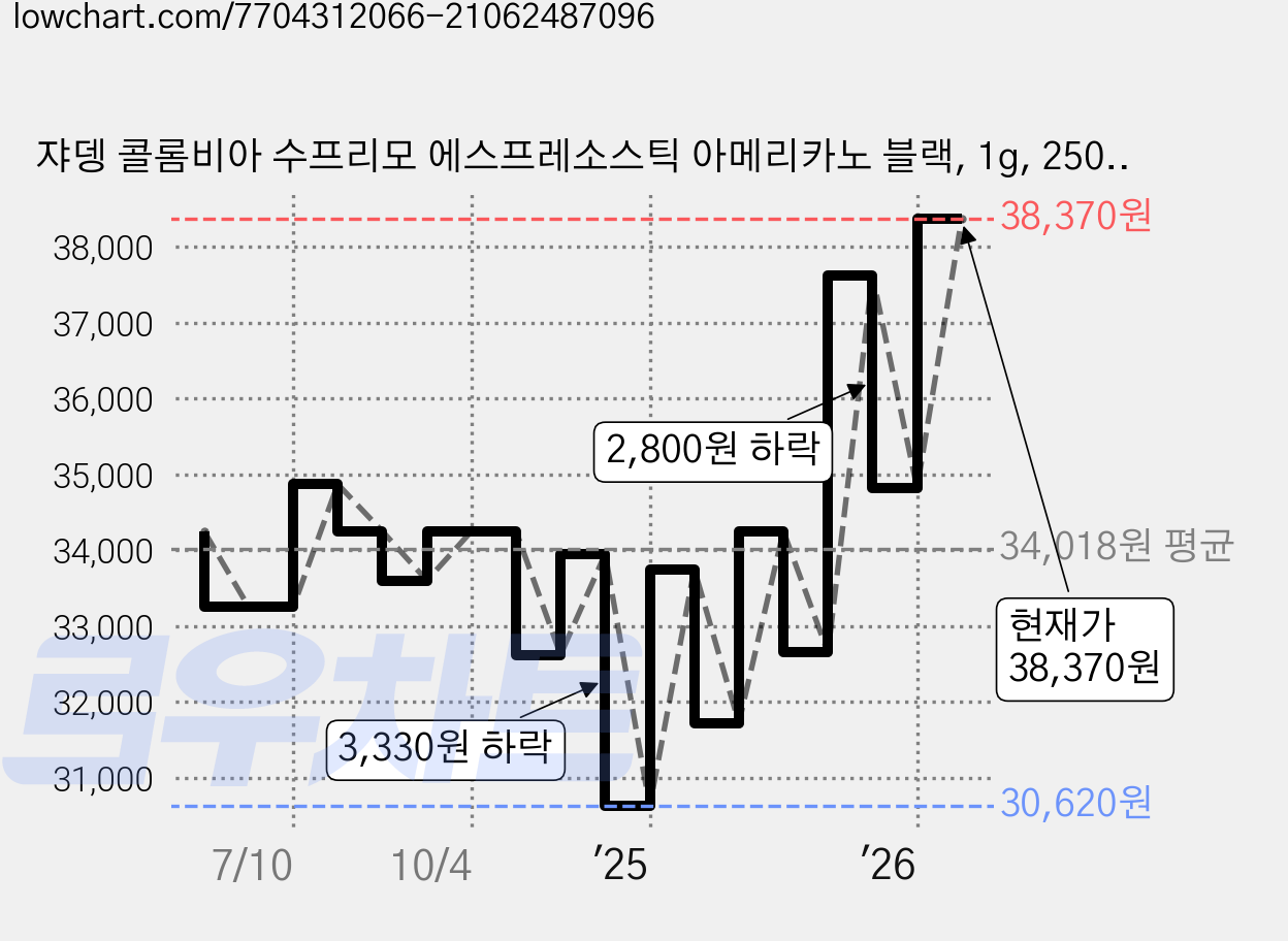 쟈뎅 콜롬비아 수프리모 에스프레소스틱 아메리카노 블랙, 1g, 250개입, 1개 가격 변동 차트, 현재가 38,370원, 관측 최저가 23,730원
