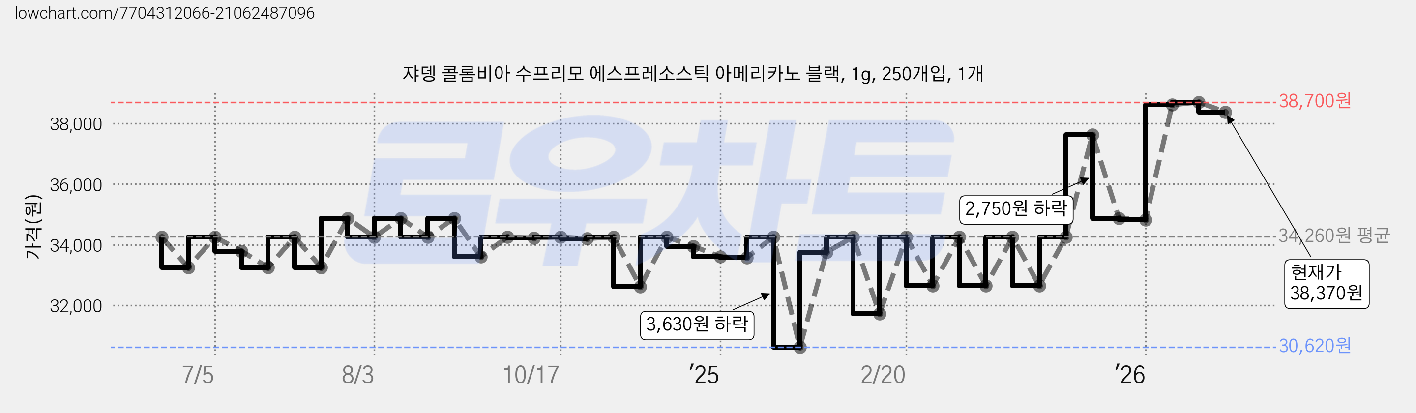 쟈뎅 콜롬비아 수프리모 에스프레소스틱 아메리카노 블랙, 1g, 250개입, 1개 가격 변동 차트, 현재가 38,370원, 관측 최저가 23,730원