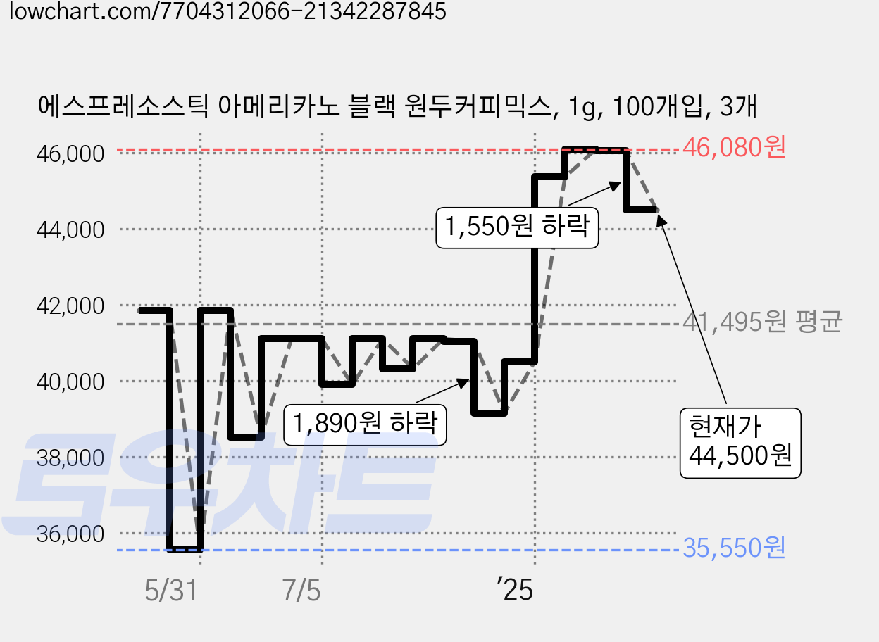 에스프레소스틱 아메리카노 블랙 원두커피믹스, 1g, 100개입, 3개 가격 변동 차트, 현재가 44,500원, 관측 최저가 35,550원