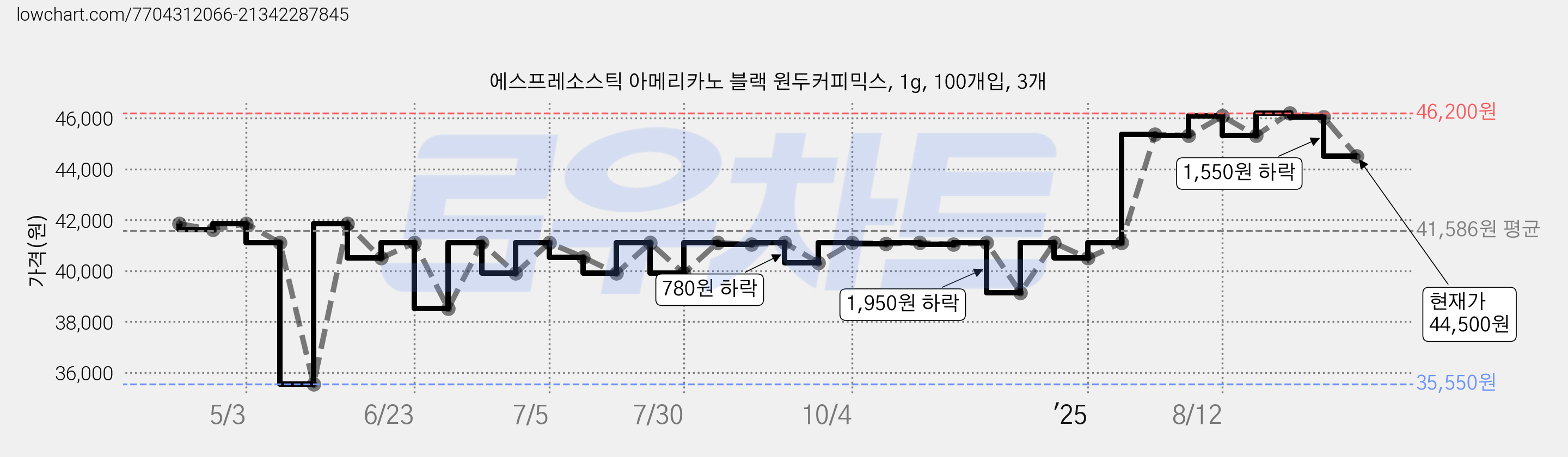 에스프레소스틱 아메리카노 블랙 원두커피믹스, 1g, 100개입, 3개 가격 변동 차트, 현재가 44,500원, 관측 최저가 35,550원