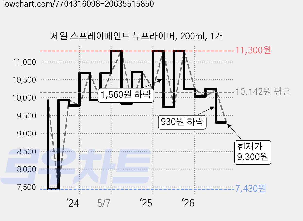 제일 스프레이페인트 뉴프라이머, 200ml, 1개 가격 변동 차트, 현재가 9,300원, 관측 최저가 7,430원