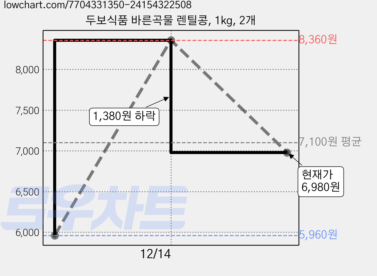 두보식품 바른곡물 렌틸콩, 1kg, 2개 가격 변동 차트, 현재가 6,980원, 관측 최저가 5,960원