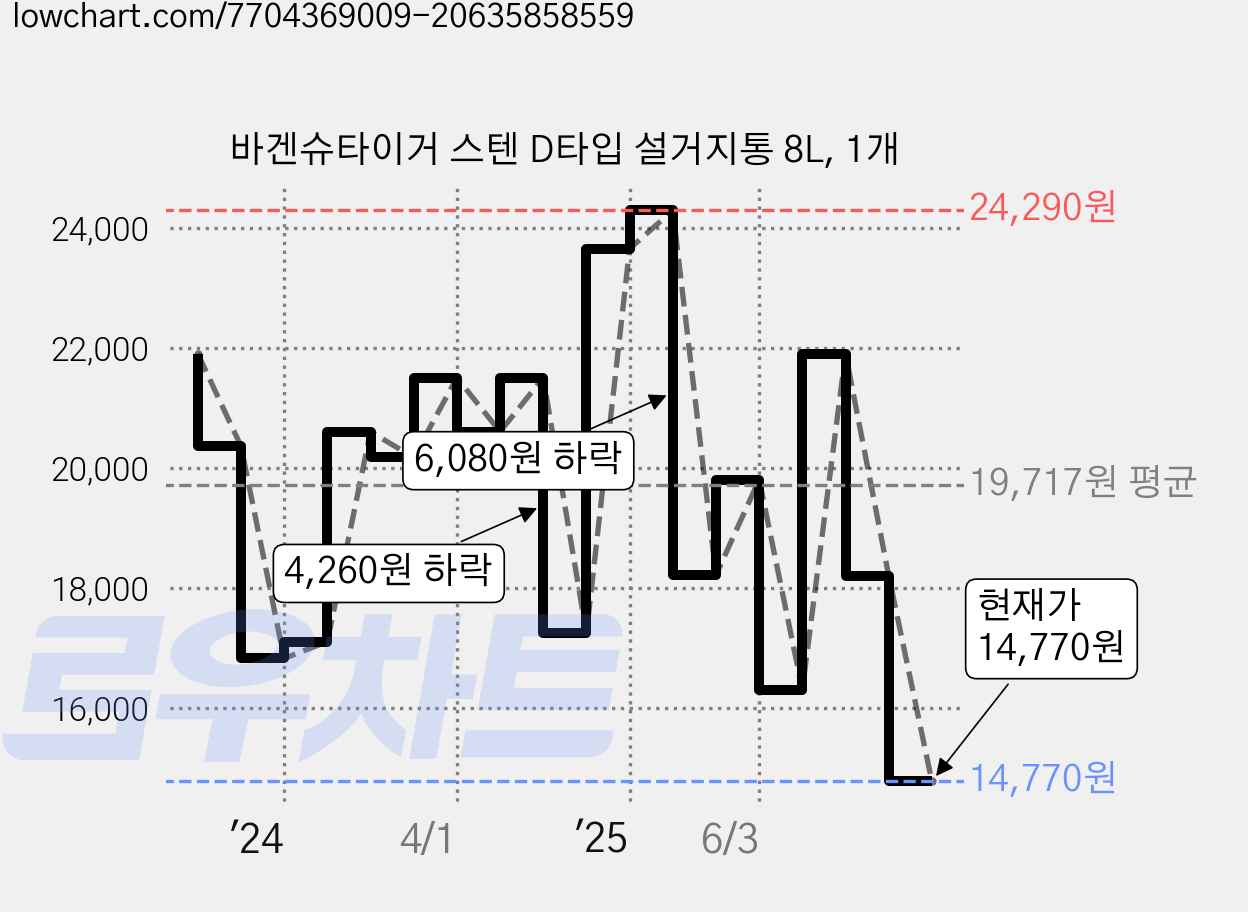 바겐슈타이거 스텐 D타입 설거지통 8L, 1개 가격 변동 차트, 현재가 14,770원, 관측 최저가 13,800원
