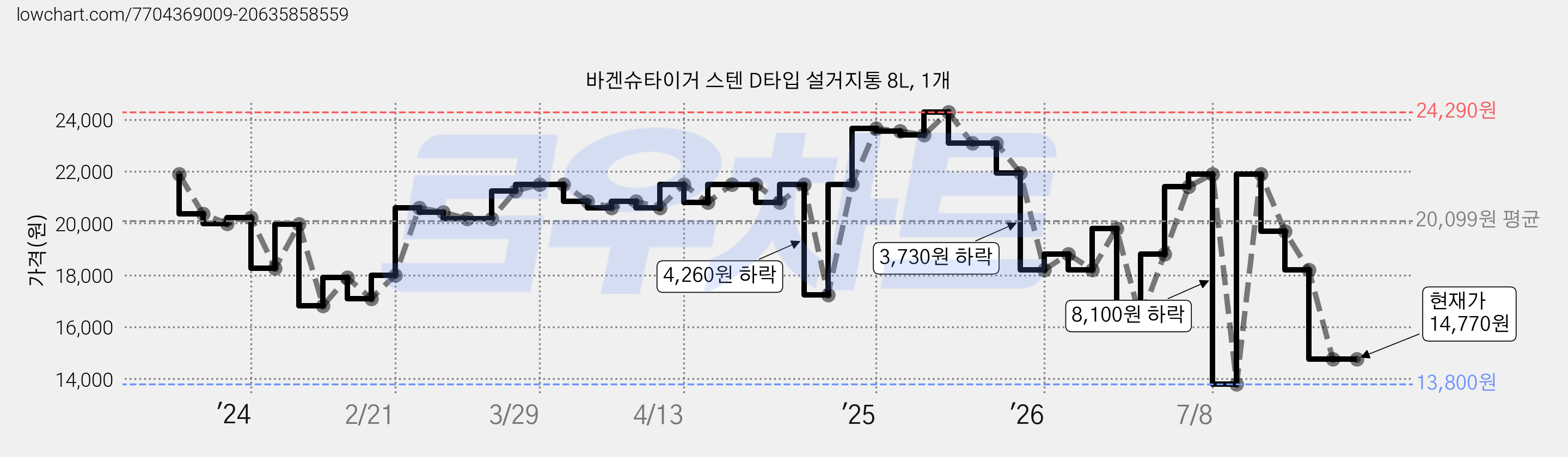바겐슈타이거 스텐 D타입 설거지통 8L, 1개 가격 변동 차트, 현재가 14,770원, 관측 최저가 13,800원