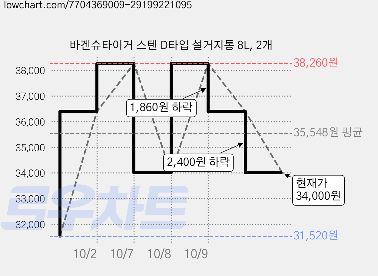 바겐슈타이거 스텐 D타입 설거지통 8L, 2개 가격 변동 차트, 현재가 34,000원, 관측 최저가 31,520원