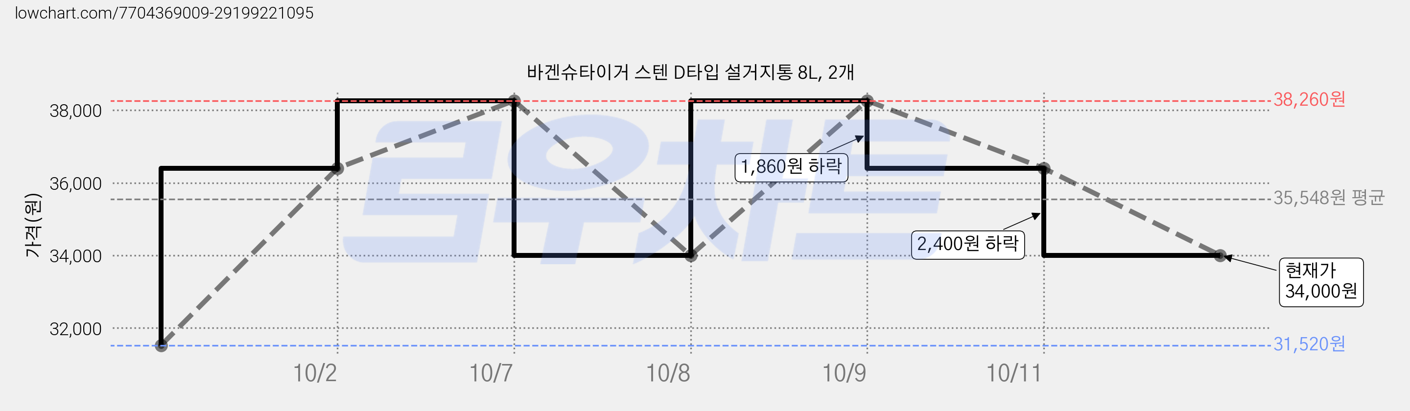 바겐슈타이거 스텐 D타입 설거지통 8L, 2개 가격 변동 차트, 현재가 34,000원, 관측 최저가 31,520원
