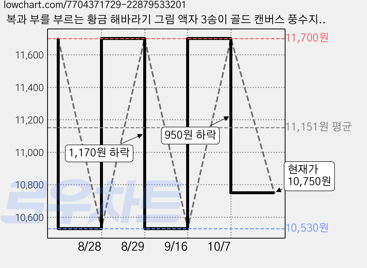 복과 부를 부르는 황금 해바라기 그림 액자 3송이 골드 캔버스 풍수지리 부자되는그림, 3송이 30X40 가격 변동 차트, 현재가 10,750원, 관측 최저가 10,530원