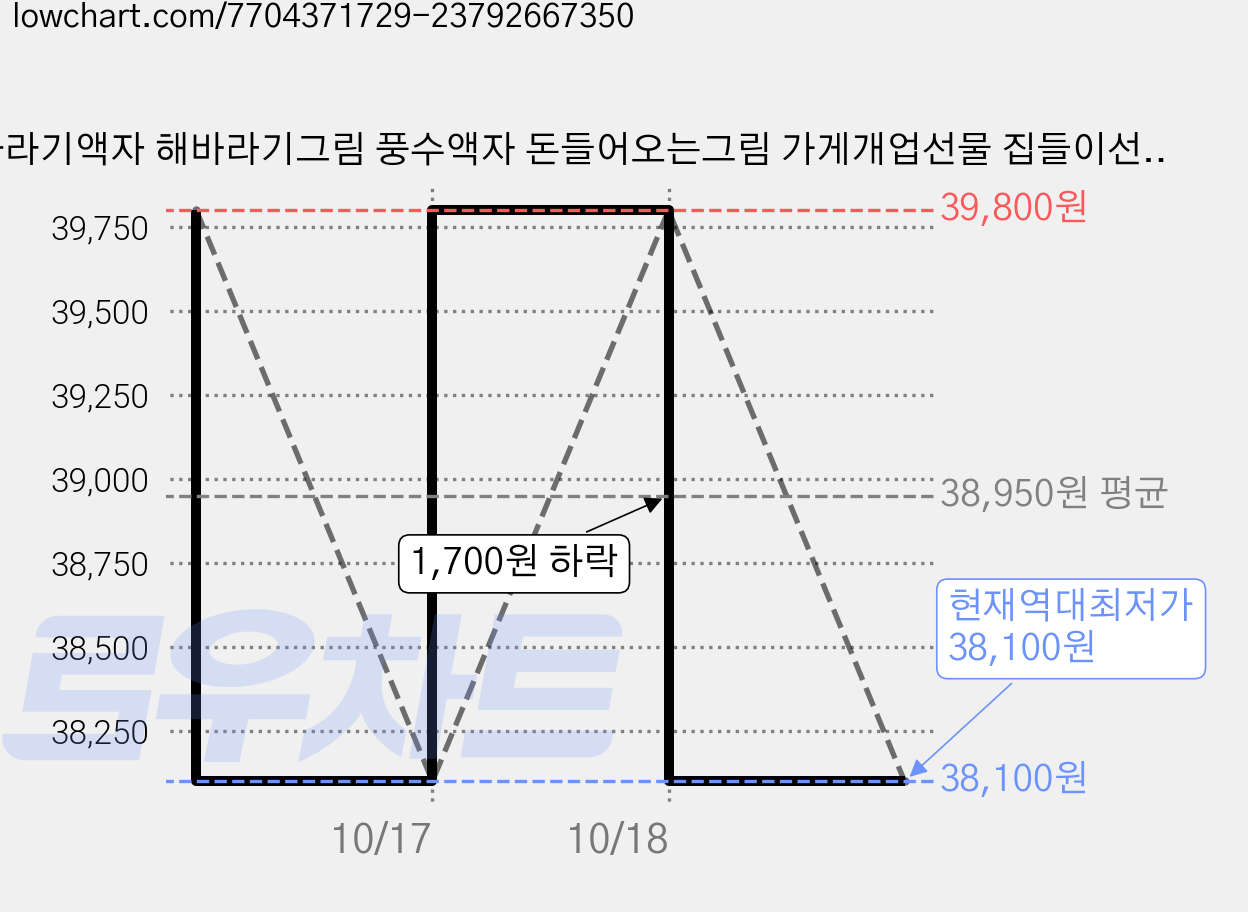해바라기액자 해바라기그림 풍수액자 돈들어오는그림 가게개업선물 집들이선물, 골드 가격 변동 차트, 현재가 38,100원, 역대최저가