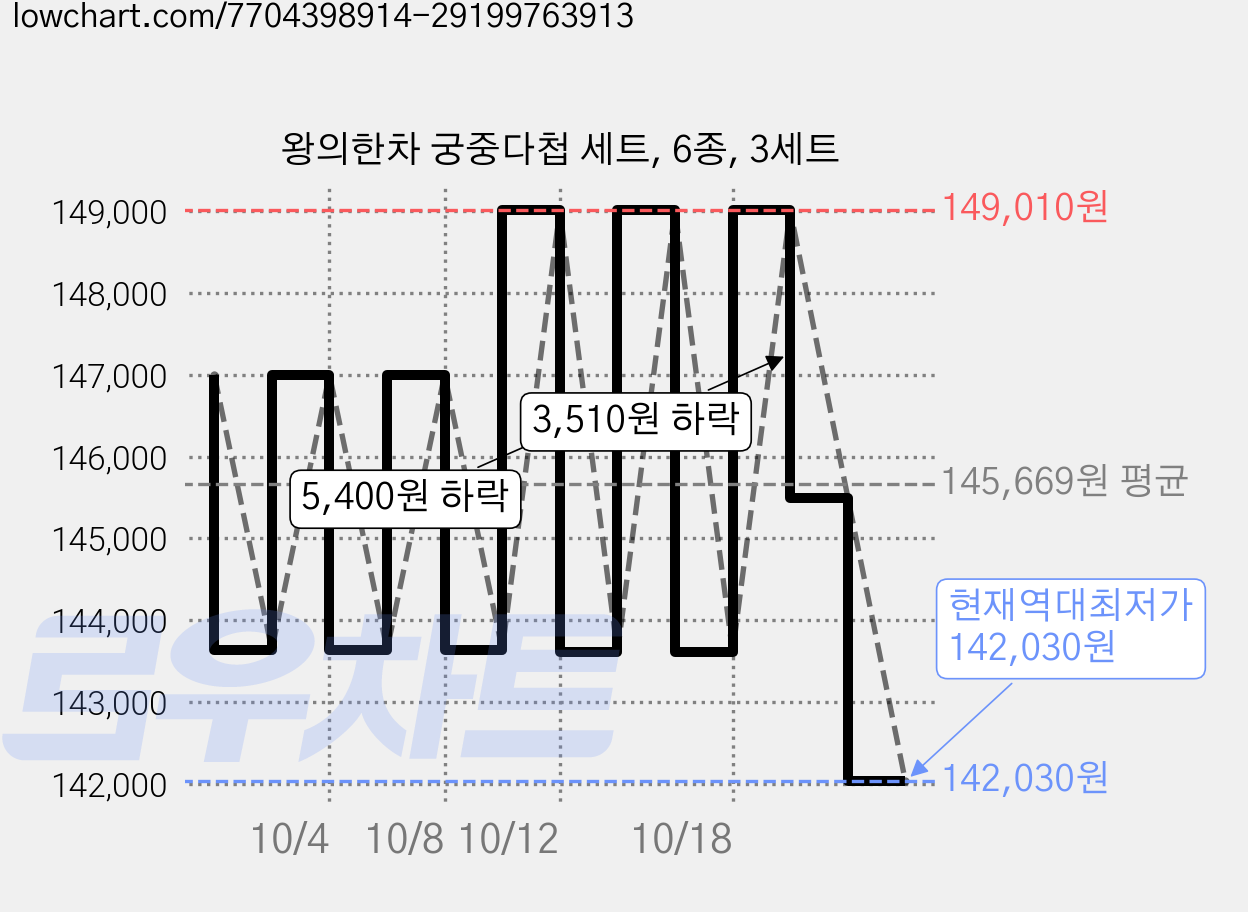 왕의한차 궁중다첩 세트, 6종, 3세트 가격 변동 차트, 현재가 142,030원, 역대최저가