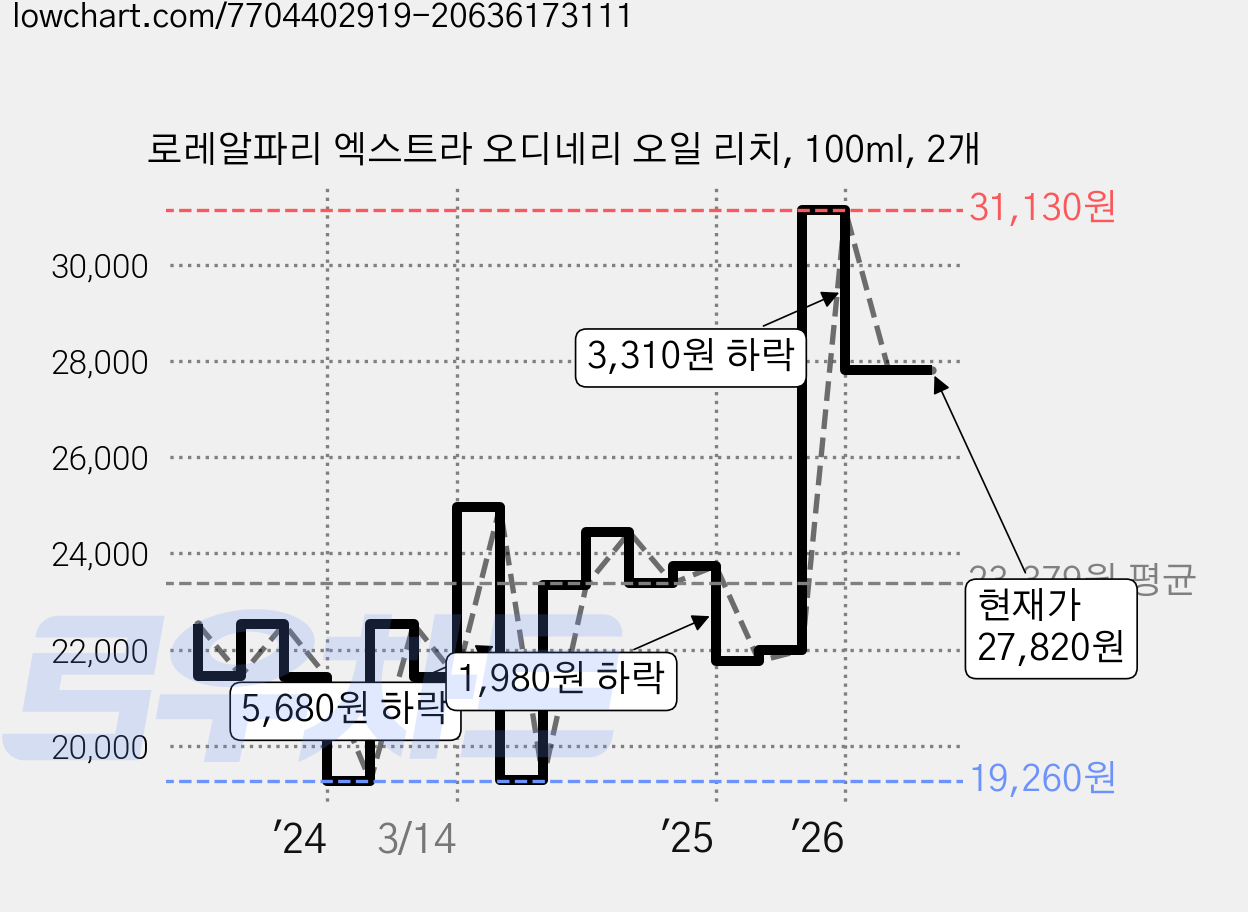 로레알파리 엑스트라 오디네리 오일 리치, 100ml, 2개 가격 변동 차트, 현재가 27,820원, 관측 최저가 19,260원