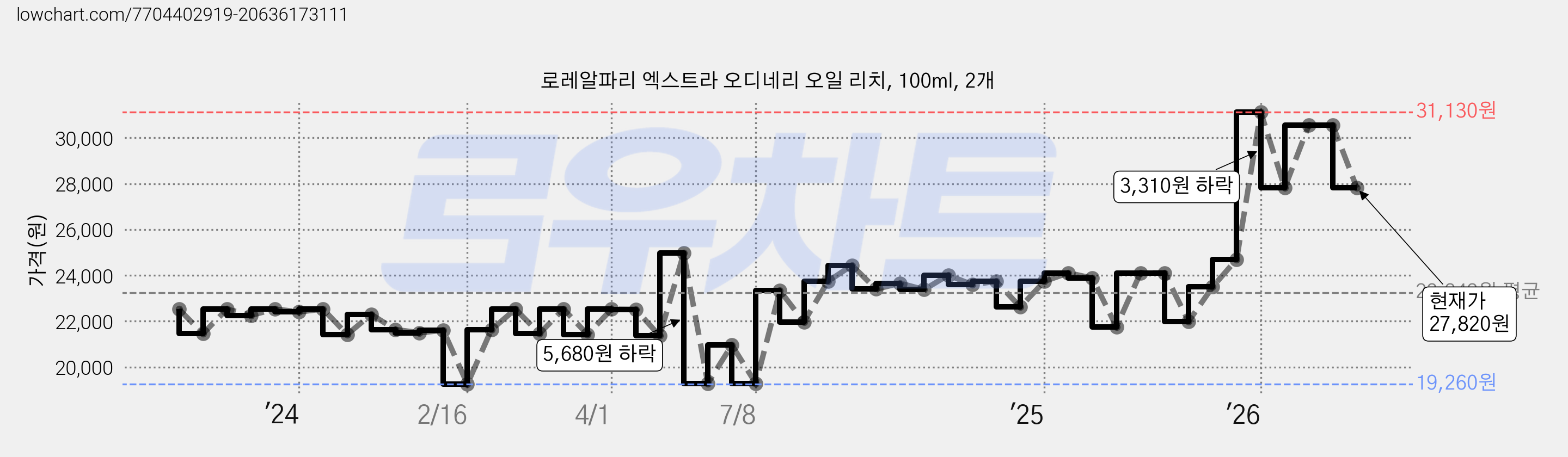 로레알파리 엑스트라 오디네리 오일 리치, 100ml, 2개 가격 변동 차트, 현재가 27,820원, 관측 최저가 19,260원