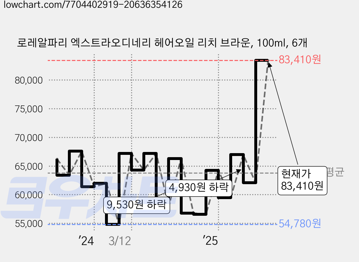 로레알파리 엑스트라오디네리 헤어오일 리치 브라운, 100ml, 6개 가격 변동 차트, 현재가 83,410원, 관측 최저가 54,780원