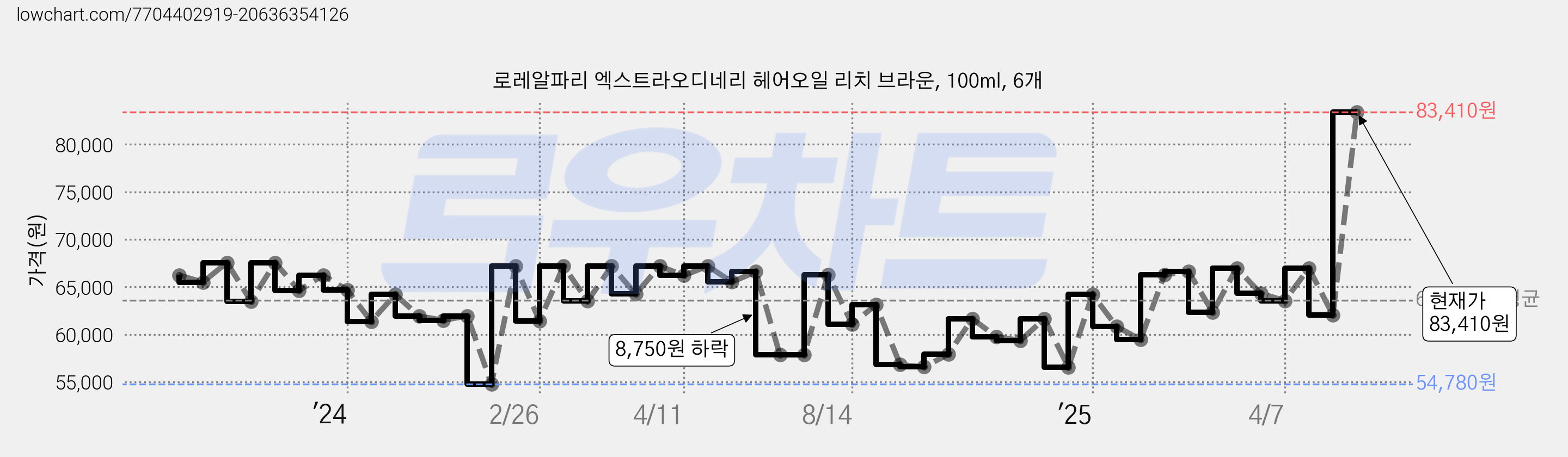로레알파리 엑스트라오디네리 헤어오일 리치 브라운, 100ml, 6개 가격 변동 차트, 현재가 83,410원, 관측 최저가 54,780원