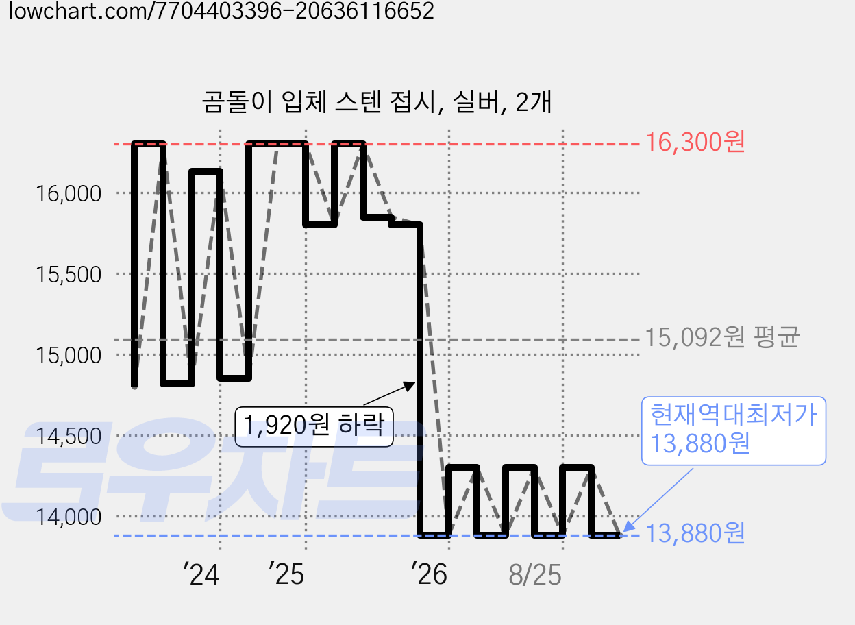 곰돌이 입체 스텐 접시, 실버, 2개 가격 변동 차트, 현재가 13,880원, 역대최저가