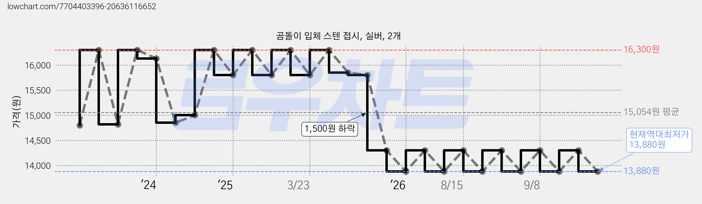 곰돌이 입체 스텐 접시, 실버, 2개 가격 변동 차트, 현재가 13,880원, 역대최저가