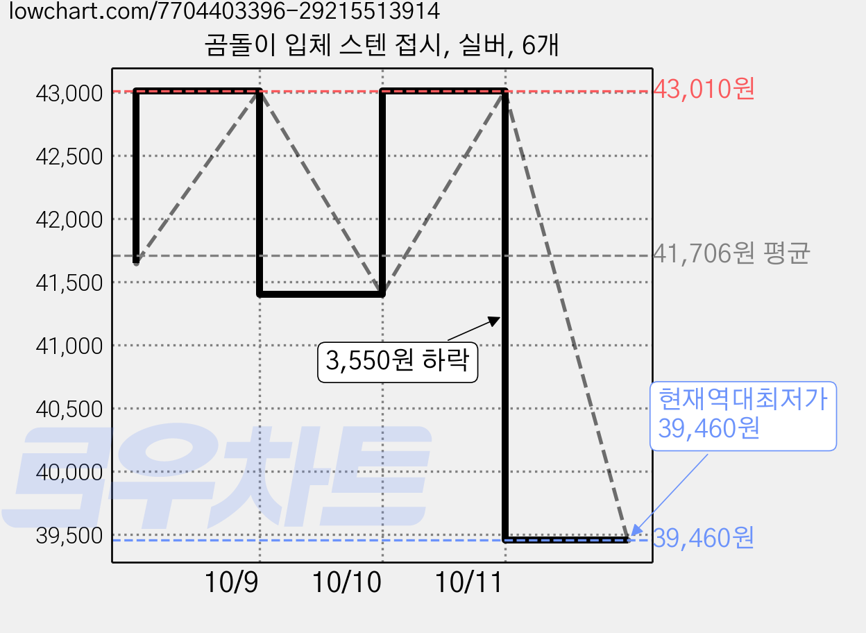 곰돌이 입체 스텐 접시, 실버, 6개 가격 변동 차트, 현재가 39,460원, 역대최저가