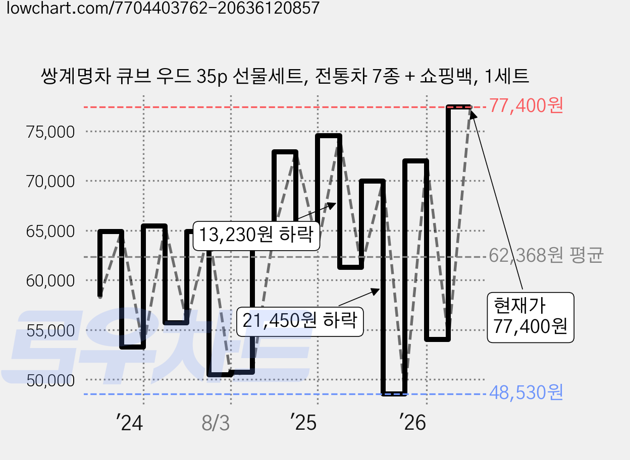 쌍계명차 큐브 우드 35p 선물세트, 전통차 7종 + 쇼핑백, 1세트 가격 변동 차트, 현재가 77,400원, 관측 최저가 48,530원
