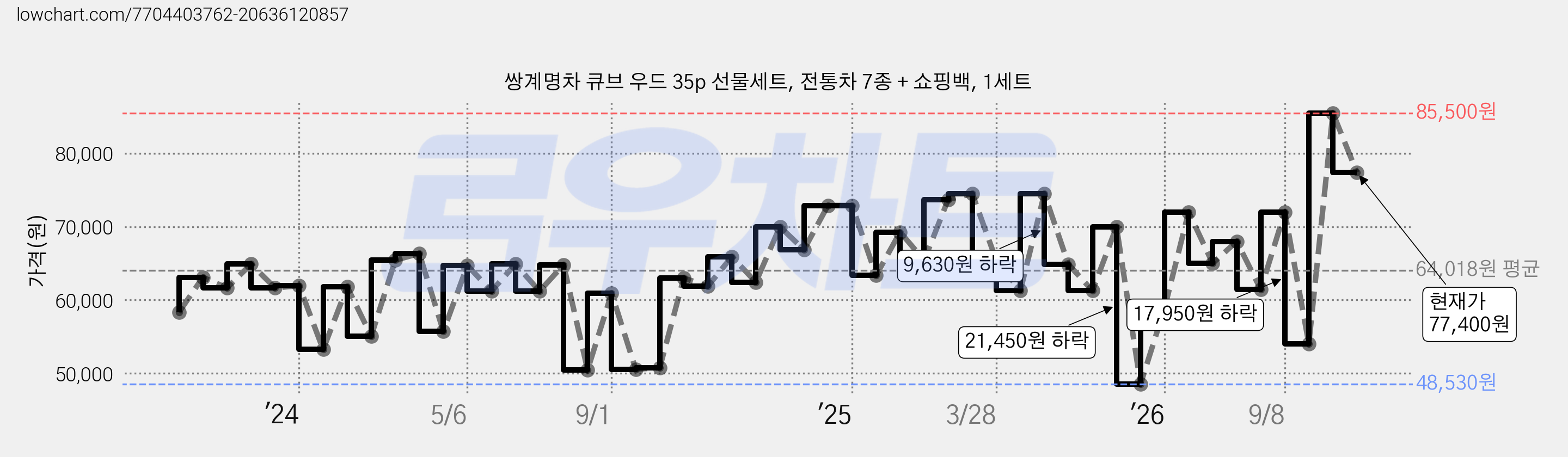 쌍계명차 큐브 우드 35p 선물세트, 전통차 7종 + 쇼핑백, 1세트 가격 변동 차트, 현재가 77,400원, 관측 최저가 48,530원