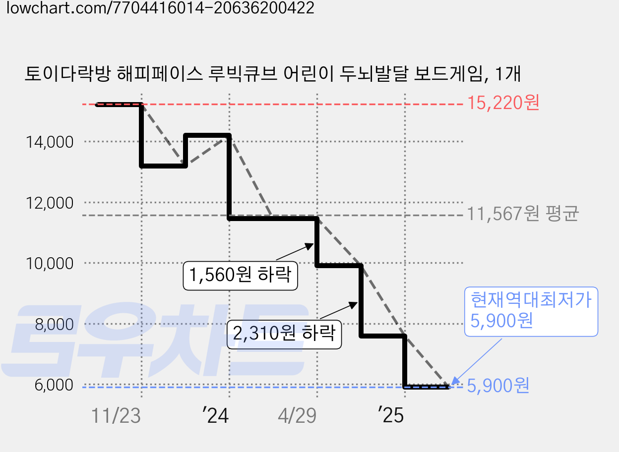 토이다락방 해피페이스 루빅큐브 어린이 두뇌발달 보드게임, 1개 가격 변동 차트, 현재가 5,900원, 역대최저가