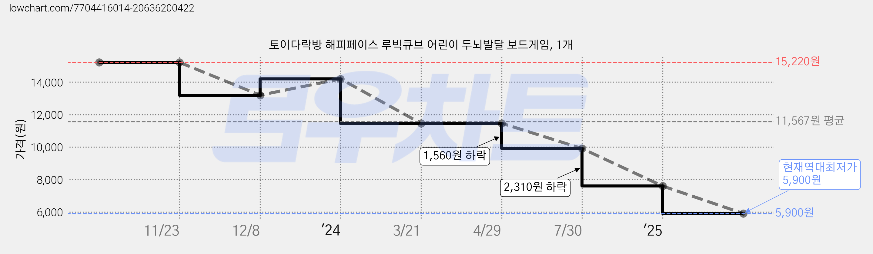 토이다락방 해피페이스 루빅큐브 어린이 두뇌발달 보드게임, 1개 가격 변동 차트, 현재가 5,900원, 역대최저가