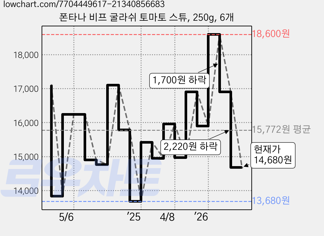 폰타나 비프 굴라쉬 토마토 스튜, 250g, 6개 가격 변동 차트, 현재가 14,680원, 관측 최저가 13,680원