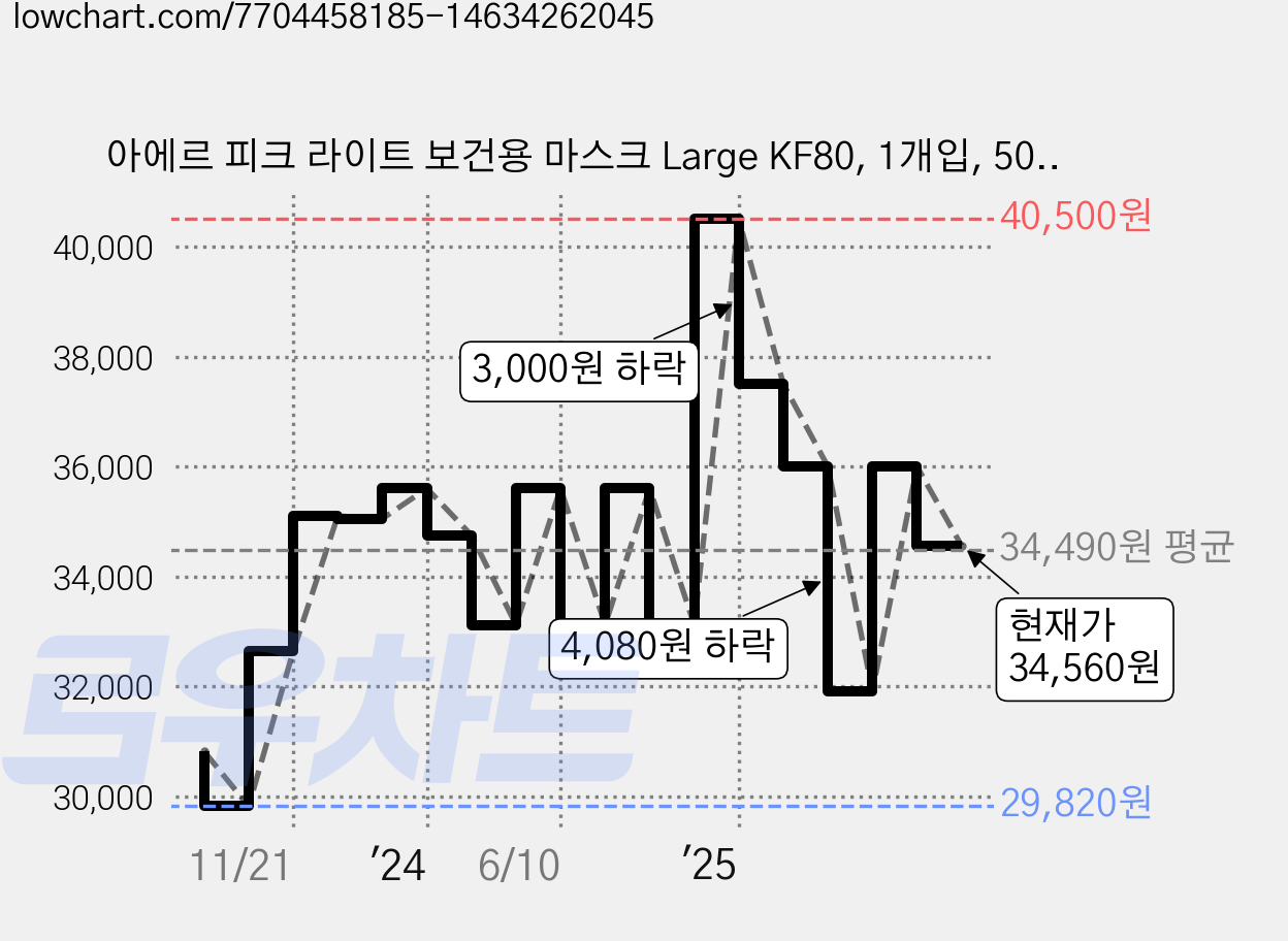 아에르 피크 라이트 보건용 마스크 Large KF80, 1개입, 50개, 라이트베이지 가격 변동 차트, 현재가 34,560원, 관측 최저가 29,820원