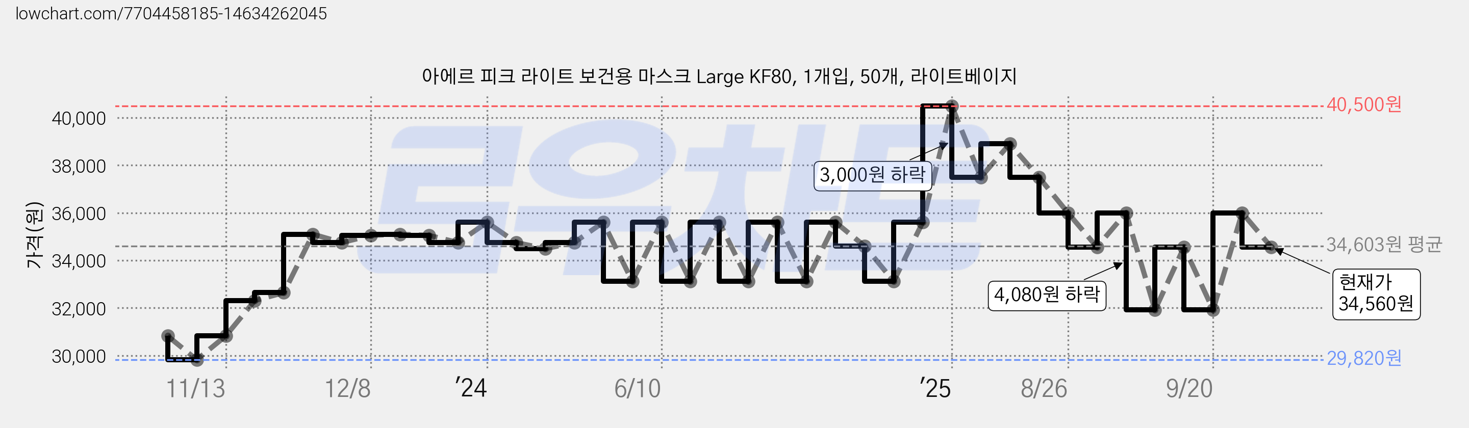아에르 피크 라이트 보건용 마스크 Large KF80, 1개입, 50개, 라이트베이지 가격 변동 차트, 현재가 34,560원, 관측 최저가 29,820원
