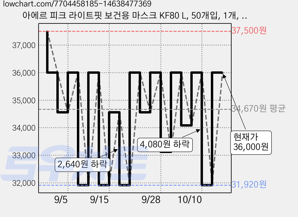 아에르 피크 라이트핏 보건용 마스크 KF80 L, 50개입, 1개, 카키 가격 변동 차트, 현재가 36,000원, 관측 최저가 31,920원