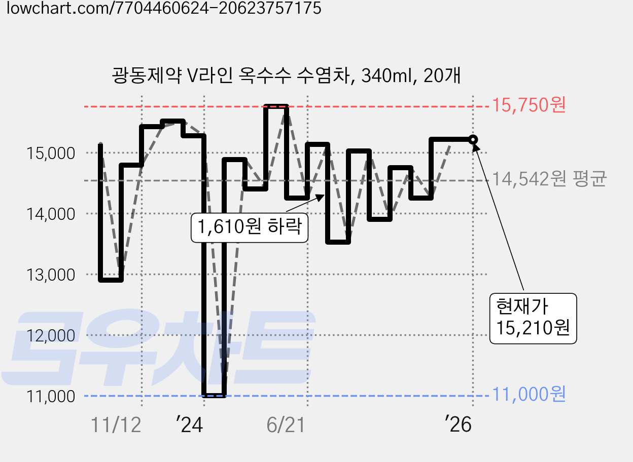 광동제약 V라인 옥수수 수염차, 340ml, 20개 가격 변동 차트, 현재가 15,210원, 역대최저가