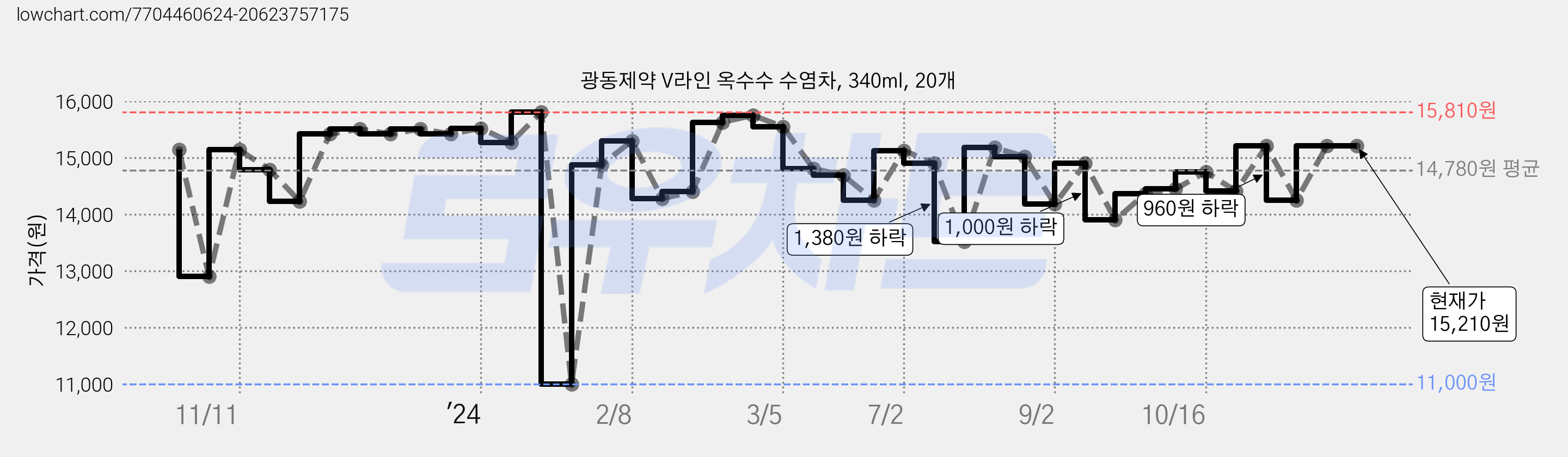 광동제약 V라인 옥수수 수염차, 340ml, 20개 가격 변동 차트, 현재가 15,210원, 역대최저가