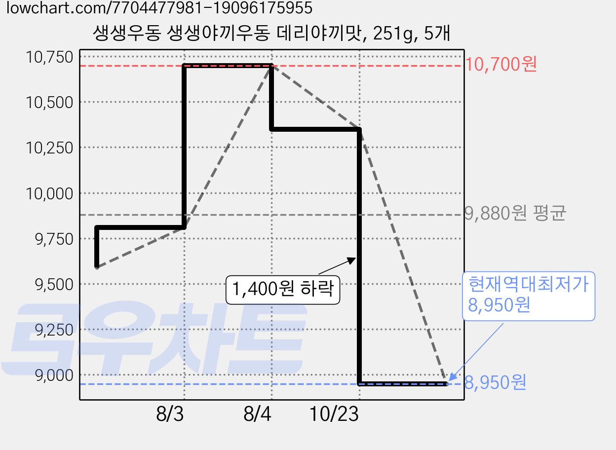 생생우동 생생야끼우동 데리야끼맛, 251g, 5개 가격 변동 차트, 현재가 8,950원, 역대최저가
