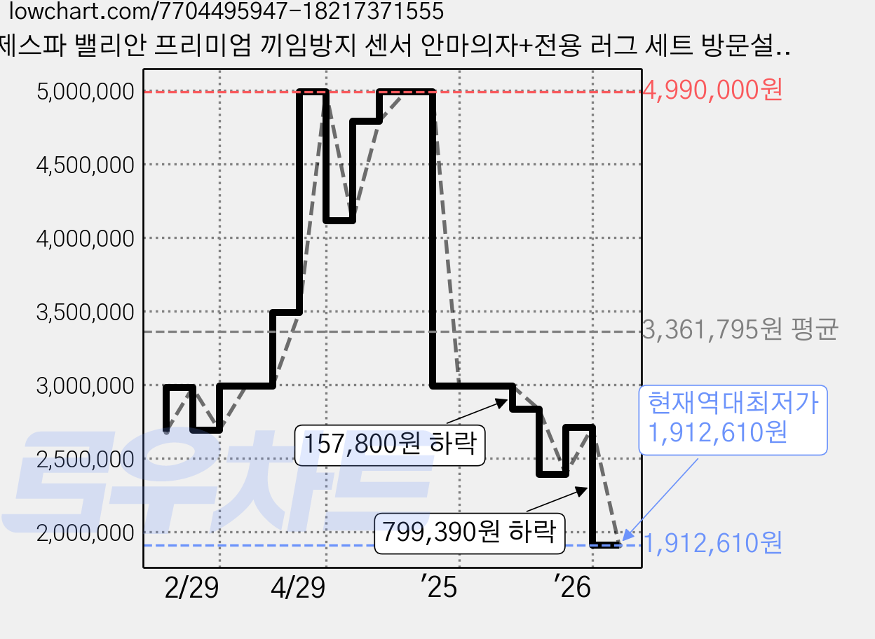 제스파 밸리안 프리미엄 끼임방지 센서 안마의자+전용 러그 세트 방문설치, ZPC3141, 피치블라썸, 브라운 가격 변동 차트, 현재가 1,912,610원, 역대최저가