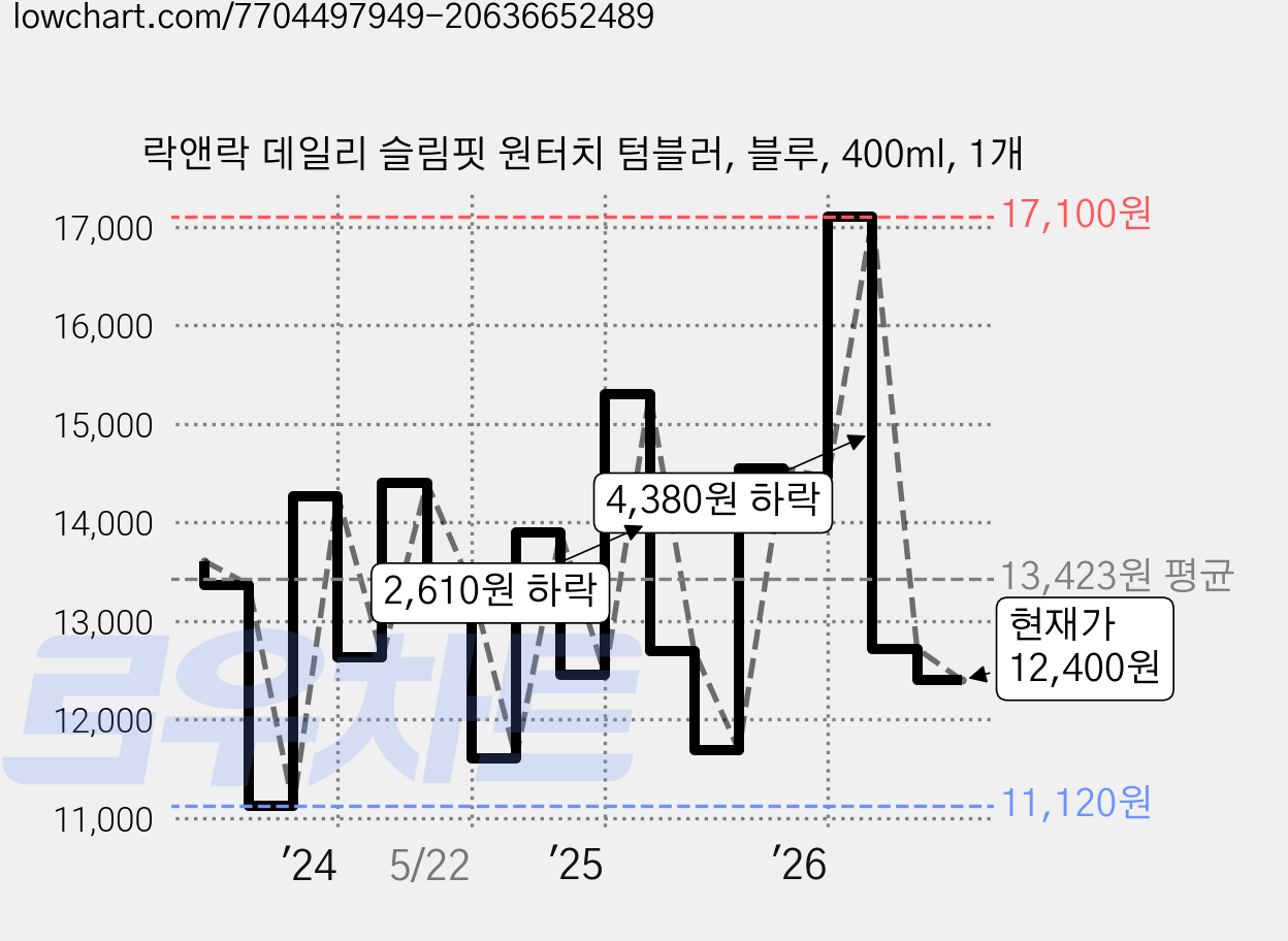 락앤락 데일리 슬림핏 원터치 텀블러, 블루, 400ml, 1개 가격 변동 차트, 현재가 12,400원, 관측 최저가 10,270원