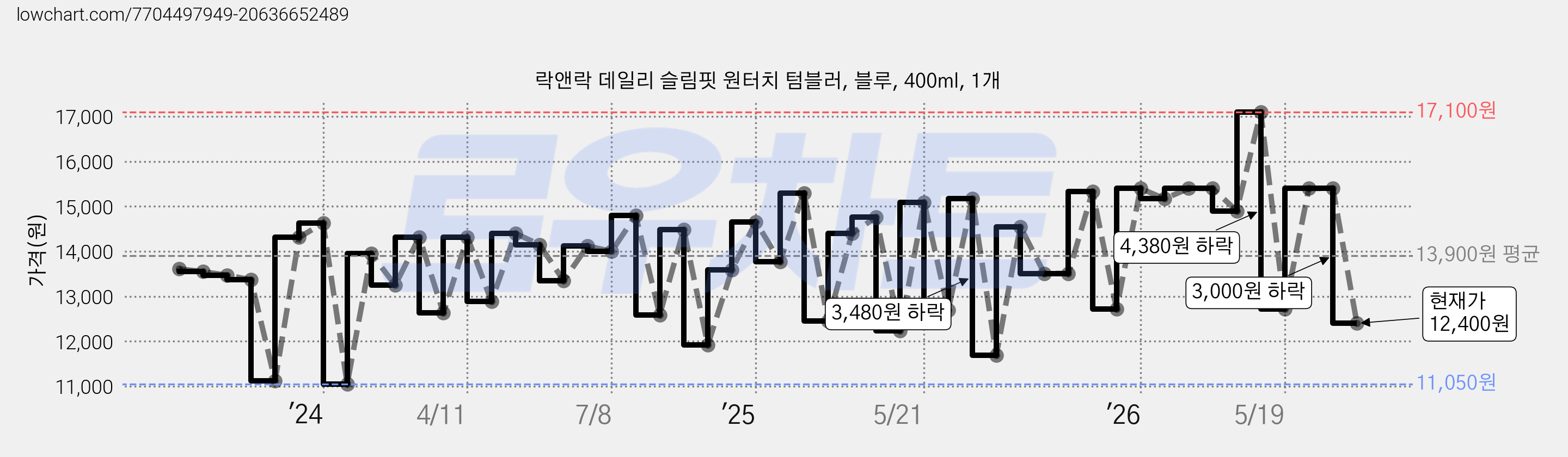 락앤락 데일리 슬림핏 원터치 텀블러, 블루, 400ml, 1개 가격 변동 차트, 현재가 12,400원, 관측 최저가 10,270원