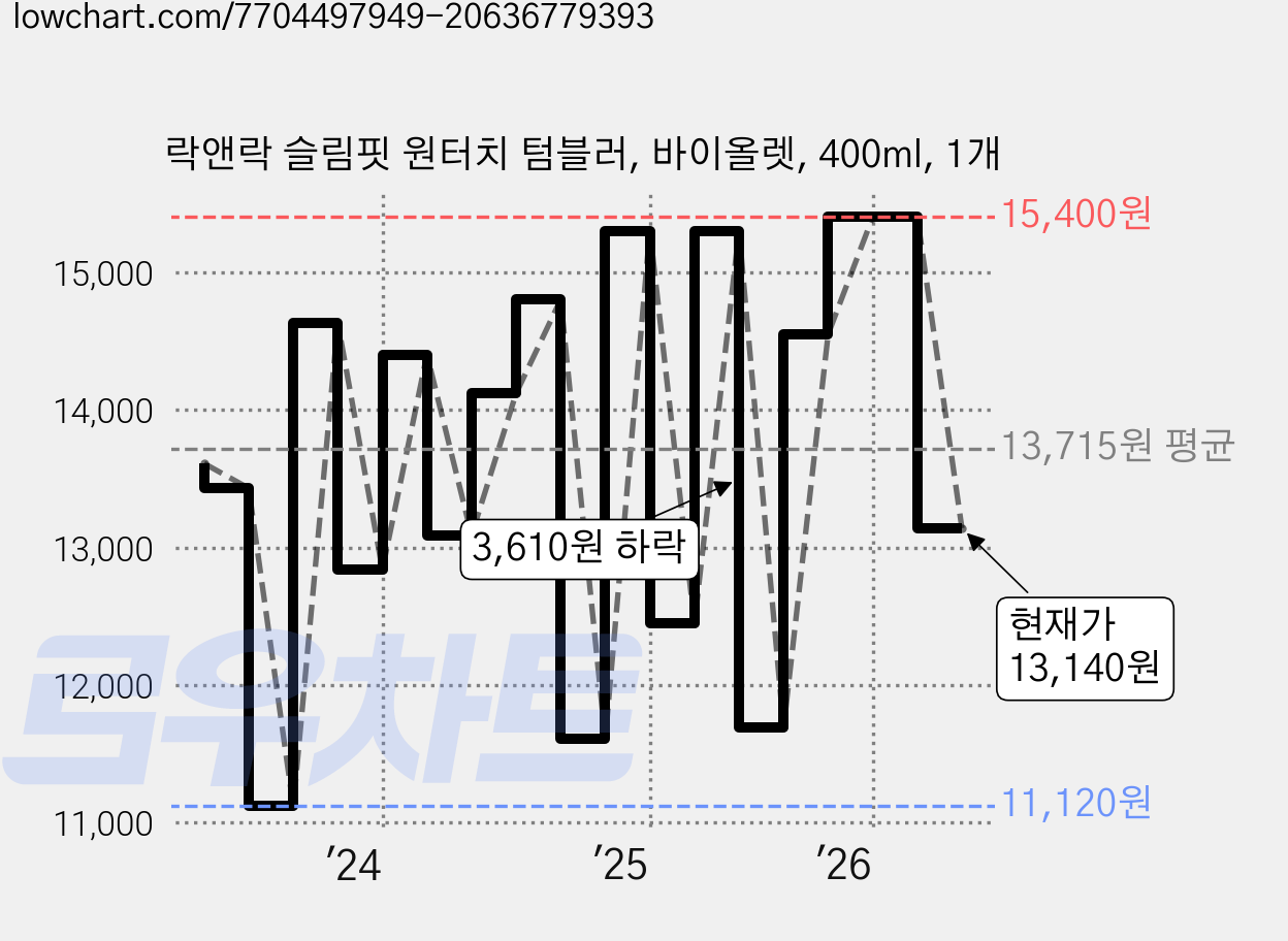 락앤락 슬림핏 원터치 텀블러, 바이올렛, 400ml, 1개 가격 변동 차트, 현재가 13,140원, 관측 최저가 10,330원