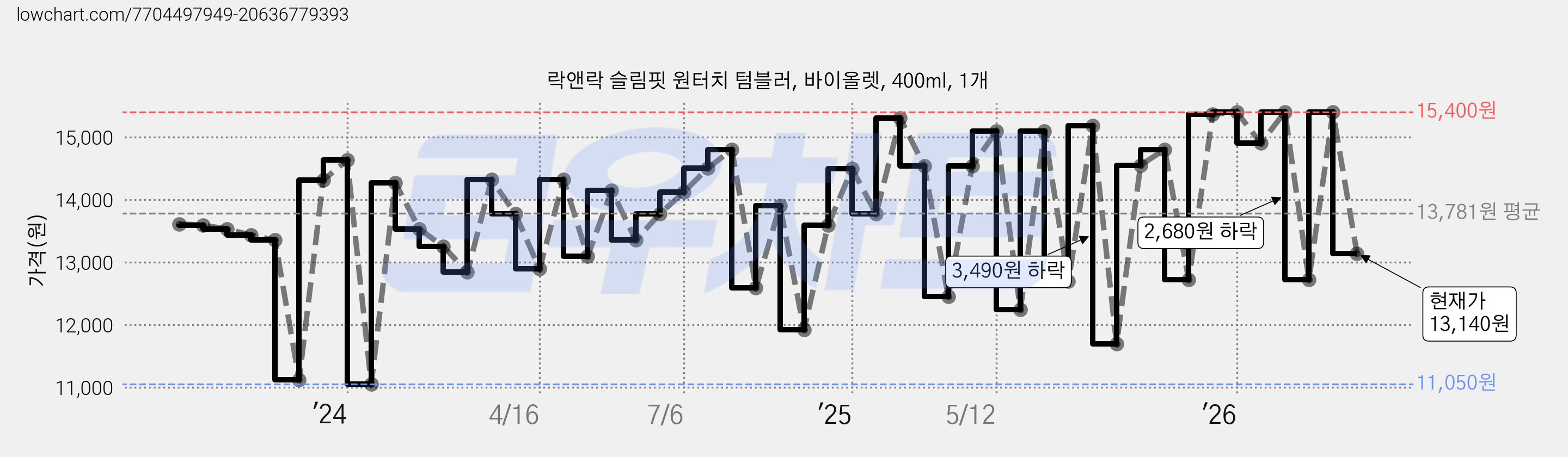 락앤락 슬림핏 원터치 텀블러, 바이올렛, 400ml, 1개 가격 변동 차트, 현재가 13,140원, 관측 최저가 10,330원