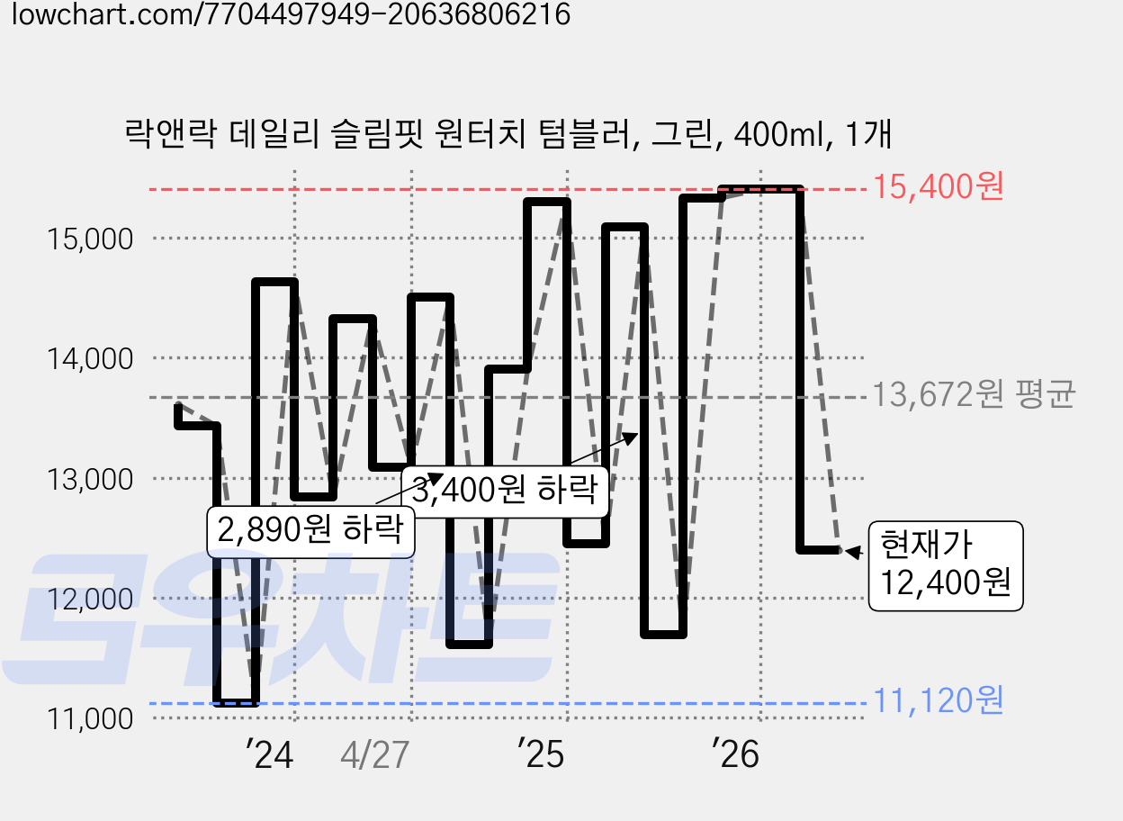 락앤락 데일리 슬림핏 원터치 텀블러, 그린, 400ml, 1개 가격 변동 차트, 현재가 12,400원, 관측 최저가 10,330원