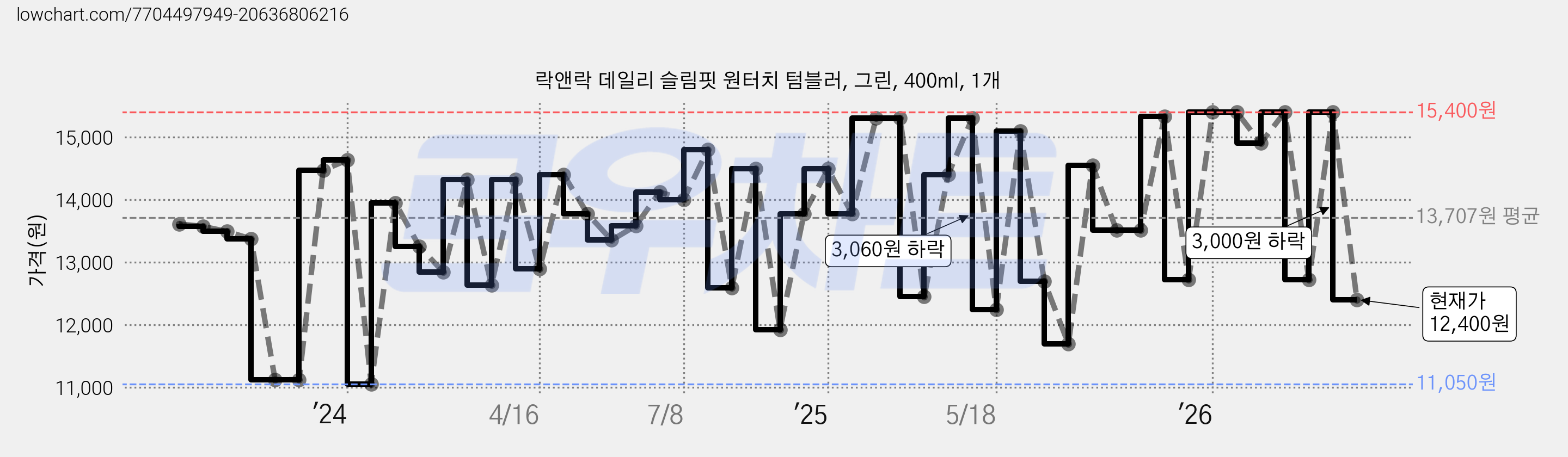 락앤락 데일리 슬림핏 원터치 텀블러, 그린, 400ml, 1개 가격 변동 차트, 현재가 12,400원, 관측 최저가 10,330원