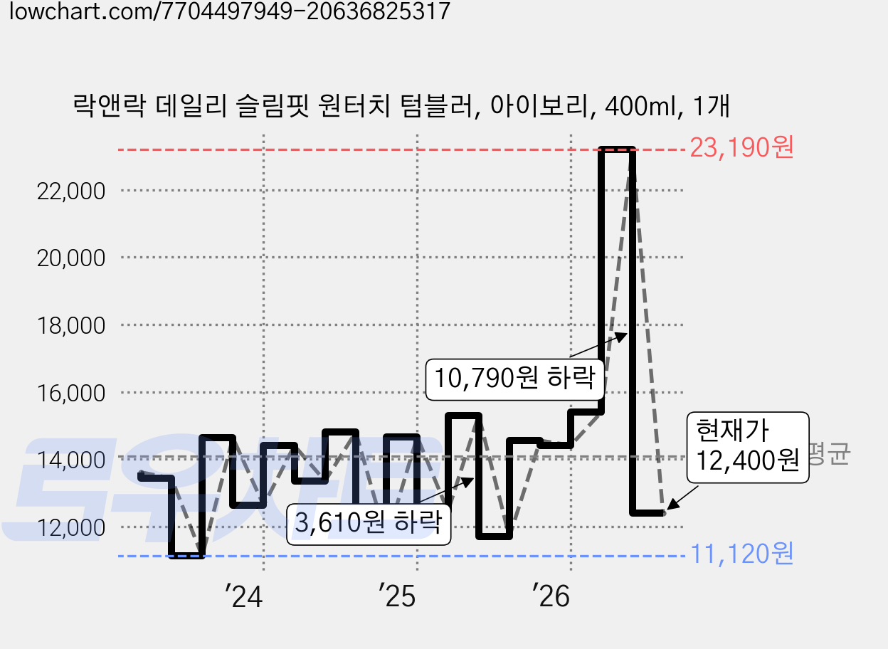 락앤락 데일리 슬림핏 원터치 텀블러, 아이보리, 400ml, 1개 가격 변동 차트, 현재가 12,400원, 관측 최저가 10,330원