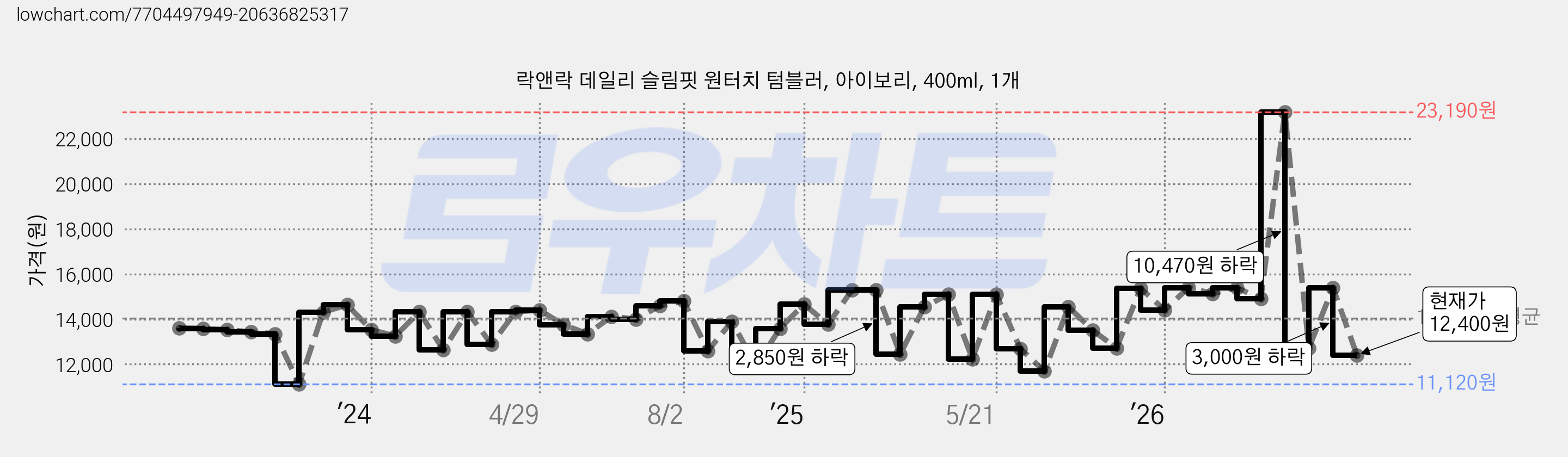 락앤락 데일리 슬림핏 원터치 텀블러, 아이보리, 400ml, 1개 가격 변동 차트, 현재가 12,400원, 관측 최저가 10,330원