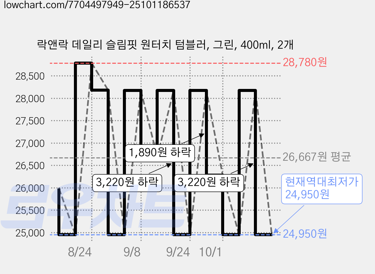 락앤락 데일리 슬림핏 원터치 텀블러, 그린, 400ml, 2개 가격 변동 차트, 현재가 24,950원, 역대최저가